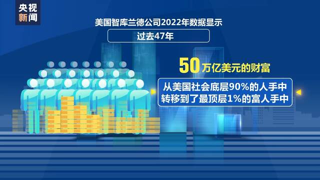 起底美国侵犯人权真相丨美底层民众境况堪忧 生存危机日益加重