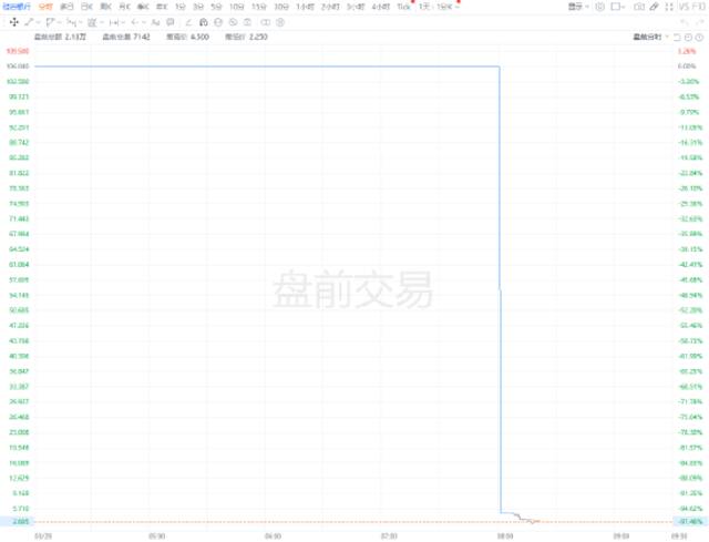 硅谷银行美股盘前复牌跌超97%