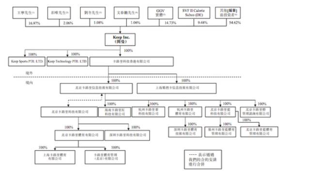 Keep再冲刺港股上市：2022年营收22亿元 调整后净亏损6.7亿元