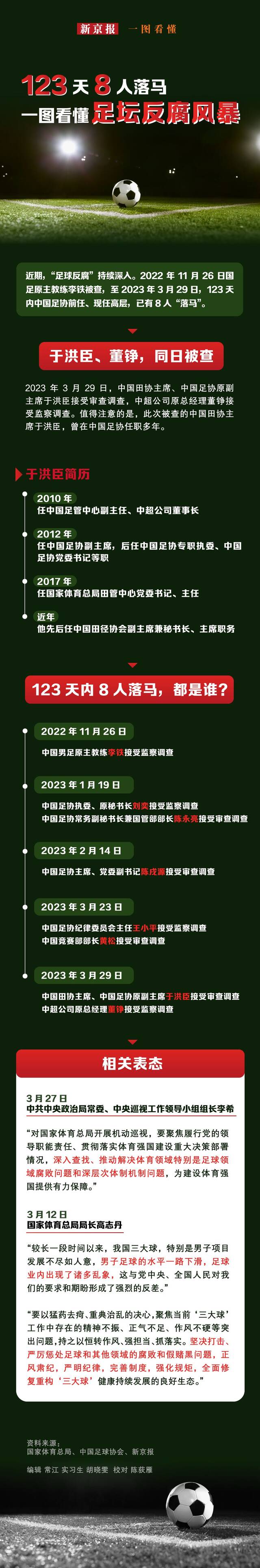 123天8人落马 一图看懂足坛反腐风暴