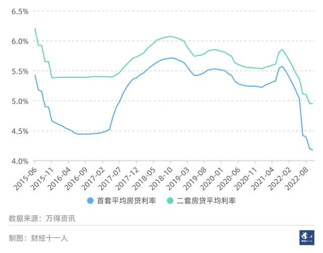 图1:全国首套和二套房贷平均利率