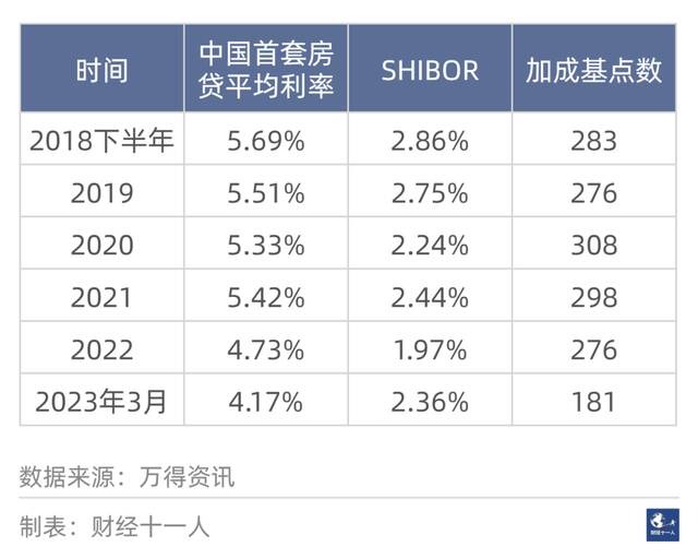 表2:2018年下半年以来，首套房贷平均利率