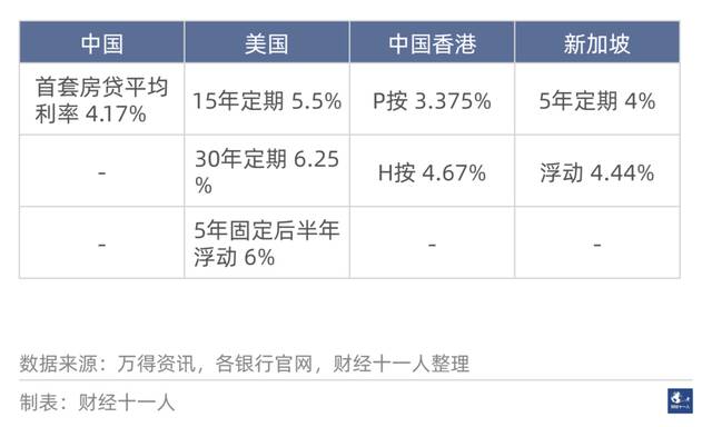 表1:当前中国内地与美国、中国香港、新加坡的房贷利率对比