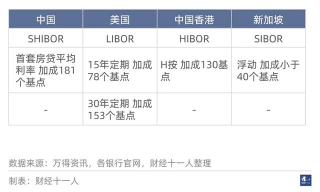 表3:中国内地、美国、中国香港、新加坡的房贷利率加成对比