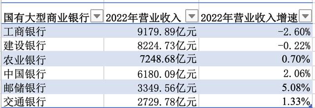 2022年末国有六大行营业收入情况