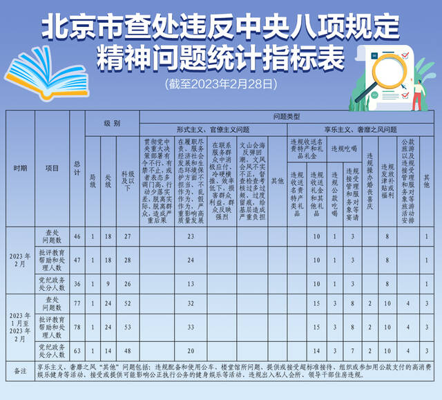 今年前2月北京查处违反中央八项规定精神问题77起