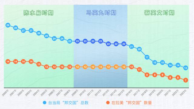 ▎台当局所谓“邦交国”数量变化（2000—2023年3月）