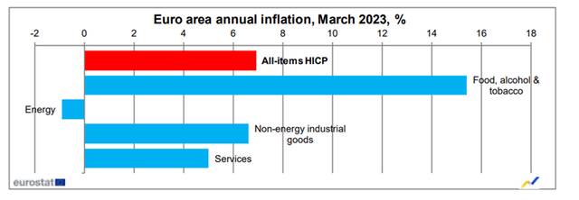 欧元区3月CPI同比涨6.9%低于预期，能源价格同比涨幅转负