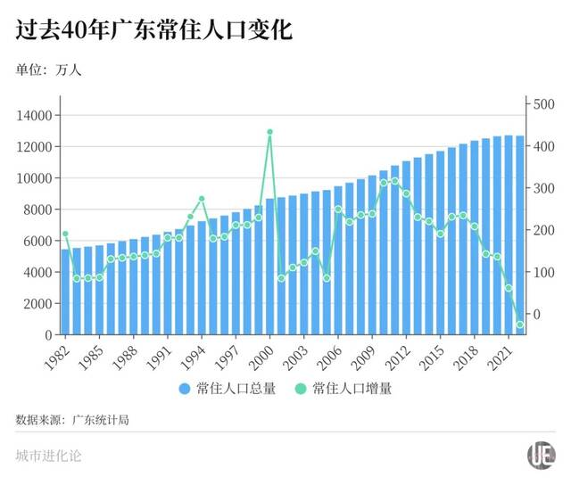 出生人口超100万，常住人口40年来却首次下降！人口第一大省如何“回血”？