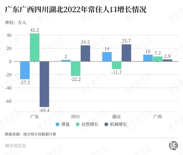 出生人口超100万，常住人口40年来却首次下降！人口第一大省如何“回血”？