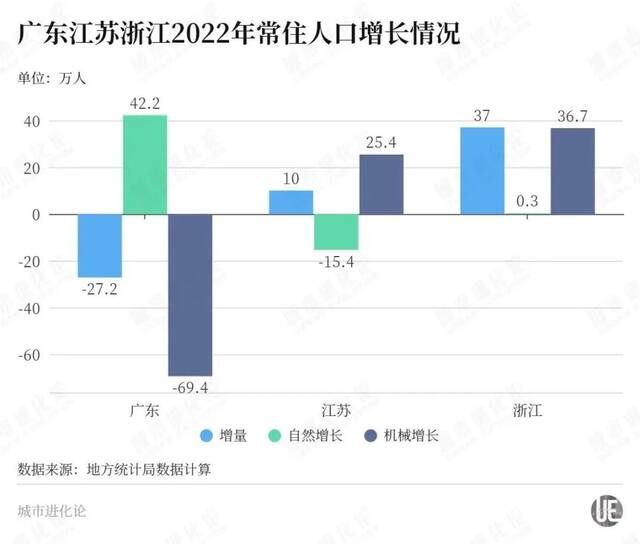 出生人口超100万，常住人口40年来却首次下降！人口第一大省如何“回血”？