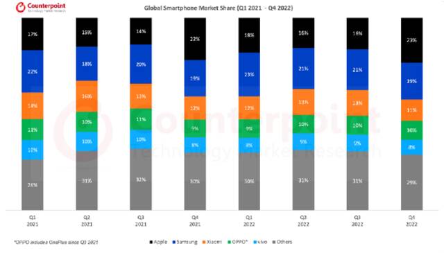 苹果智能手机出货量去年四季度再次反超三星，成全球第一图源：Counterpoint
