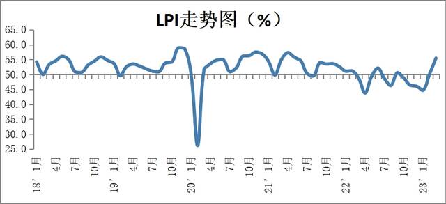 2023年3月份中国物流业景气指数为55.5%