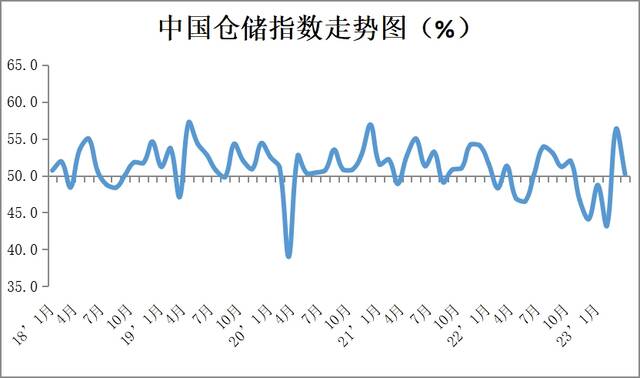 2023年3月份中国物流业景气指数为55.5%