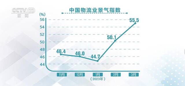 一季度我国社会物流持续保持高速恢复态势