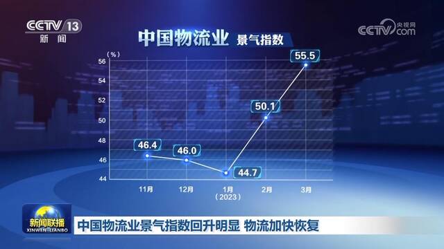 中国物流业景气指数回升明显 物流加快恢复