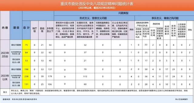 处分53人！2023年2月我市查处违反中央八项规定精神问题75起