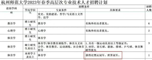 ▲杭州师范大学招聘体育老师，其中一个岗位要求“获得奥运冠军、世界冠军”。