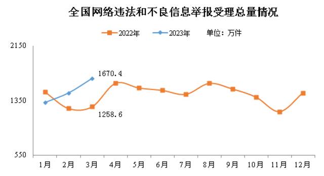 2023年3月全国受理网络违法和不良信息举报1670.4万件