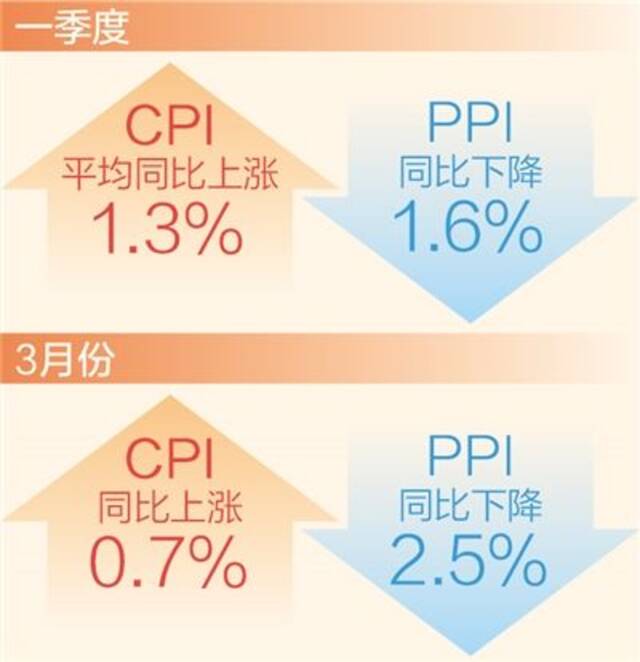 数据来源：国家统计局制图：蔡华伟