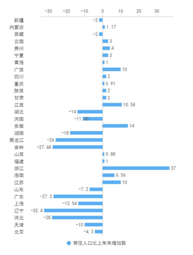  31省份常住人口比上一年增加数；单位：万；制图：赵孟梁珺怡