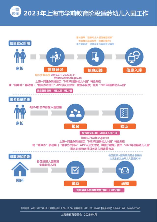 2023年上海适龄幼儿入园政策公布，4月20日-4月27日进行网上信息登记（附一图读懂）