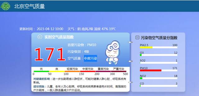 空气中PM10浓度分别为：城六区327；西北部147；东北部293；东南部463；西南部218。