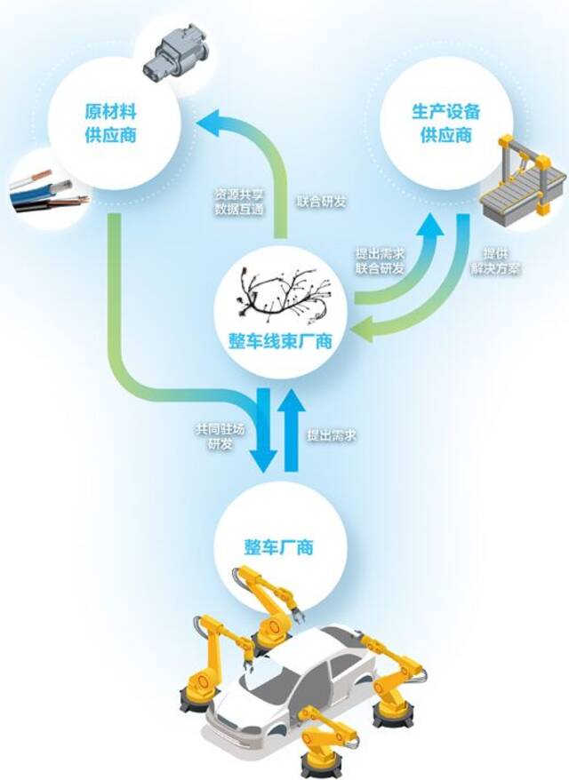 一家整车线束龙头企业带动近五十家供应商聚集江苏昆山 一束线串起一条链（一线调研）