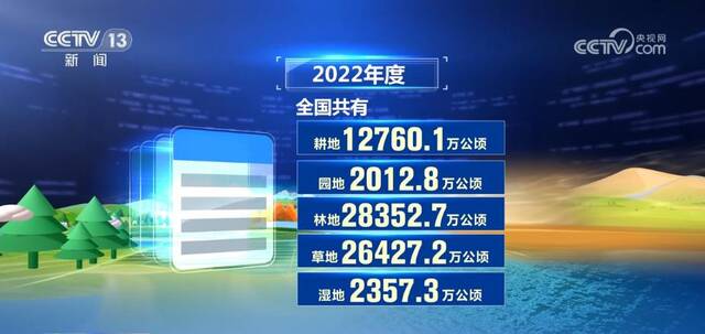 全国耕地净增加约130万亩 耕地总量连续两年实现净增加