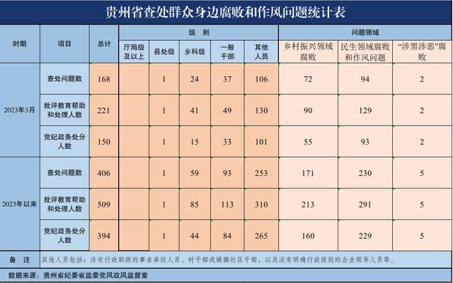 2023年3月贵州省查处群众身边腐败和作风问题168起