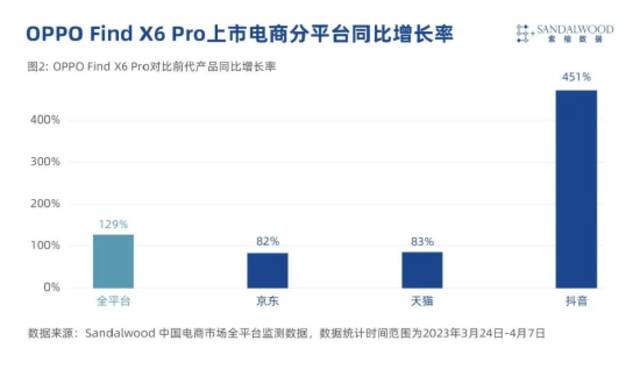 势头强劲！影像旗舰Find X6 Pro全平台销量同比增长129%