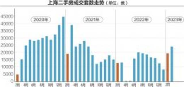 3月上海二手房成交创20个月新高 房东不再坐地起价