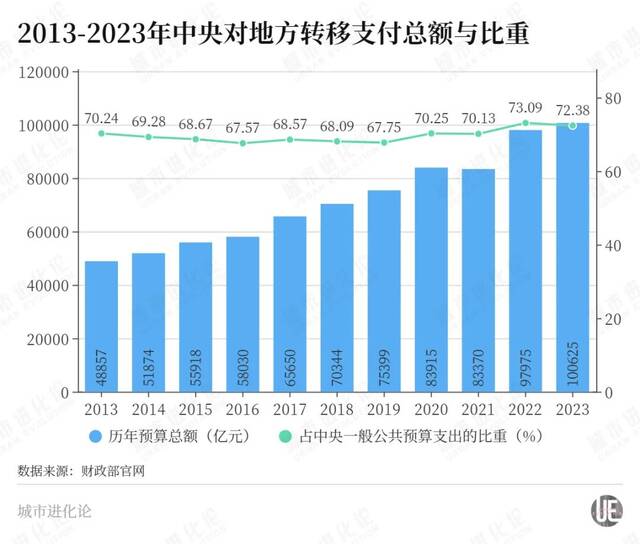 中央转移支付首破10万亿，钱去哪儿了？