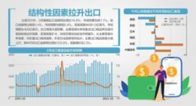 增4.8%！一季度进出口达9.89万亿