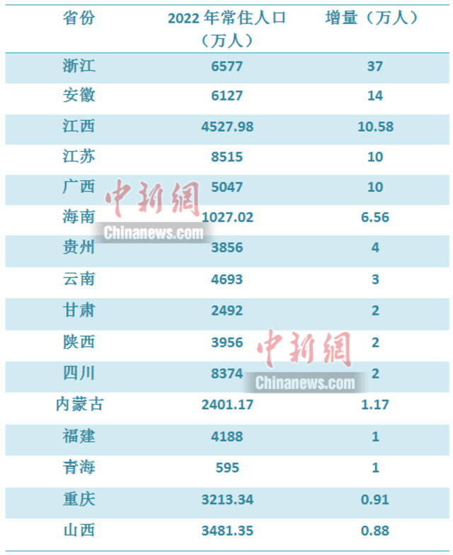 部分省份2022年人口正增长。制图李金磊