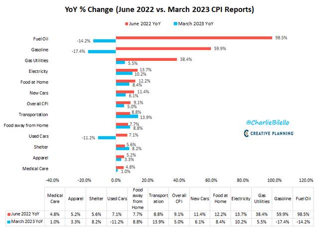 美国近一年CPI细分指数图源Charlie Bilello博客