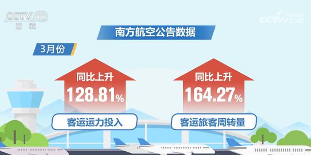 三大航空公司3月份旅客周转量涨幅均超100%