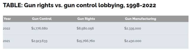 独立调查网站“公开秘密”：仅在2022年，拥枪组织就在枪支控制问题上花费了170多万美元，在枪支权利问题上花费了850多万美元，在枪支制造问题上花费了230多万美元。