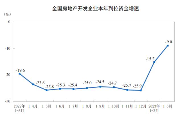 国家统计局：1-3月份，全国房地产开发投资同比降5.8%