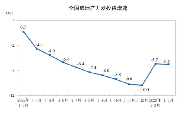 国家统计局：1-3月份，全国房地产开发投资同比降5.8%