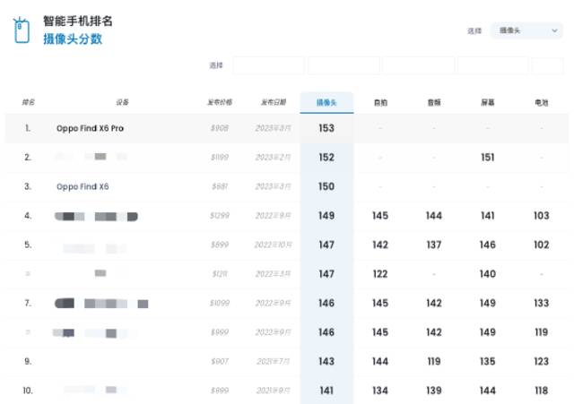 Canalys全球Q1数据公布：OPPO逆势增长稳居第四