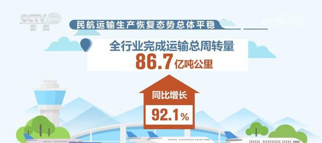 3月份民航业完成旅客运输量4570万人次 运输生产恢复态势总体平稳