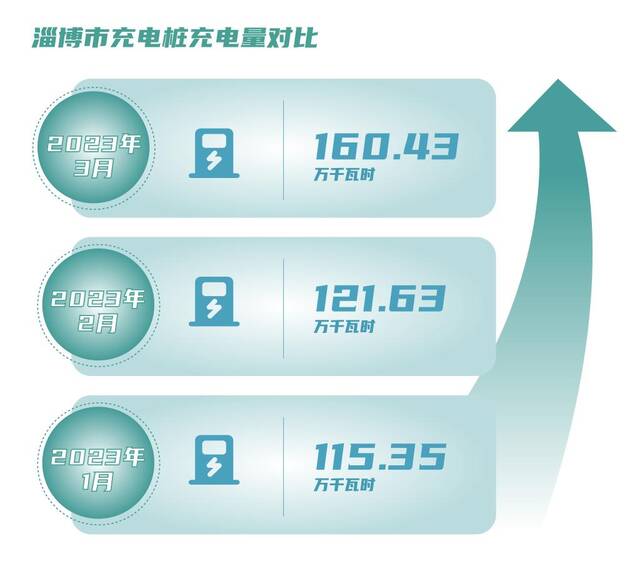 淄博市前3个月充电桩充电量对比。国网淄博供电公司制图