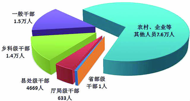 图1：全国纪检监察机关处分人员按职级划分图