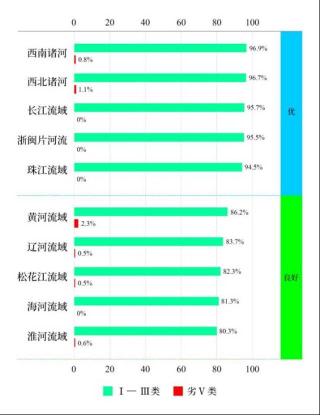 1—3月七大流域和西南、西北诸河及浙闽片河流水质类别比例