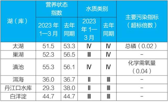 生态环境部：1-3月全国地表水水质优良断面比例为89.1%