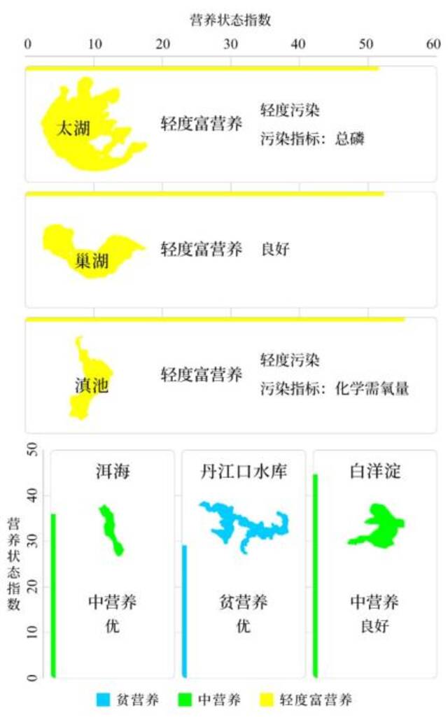 1—3月6个湖(库)水质及营养状态