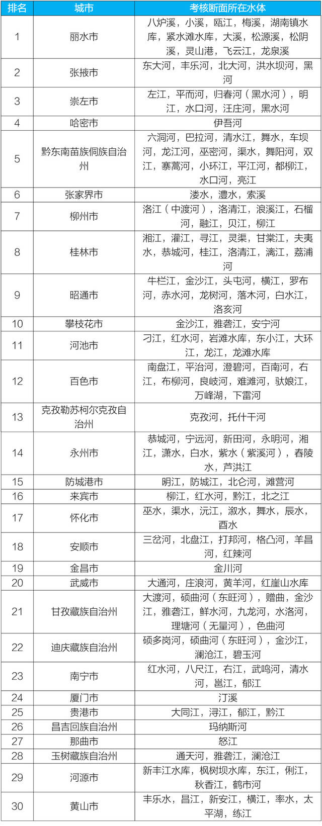 生态环境部：1-3月全国地表水水质优良断面比例为89.1%