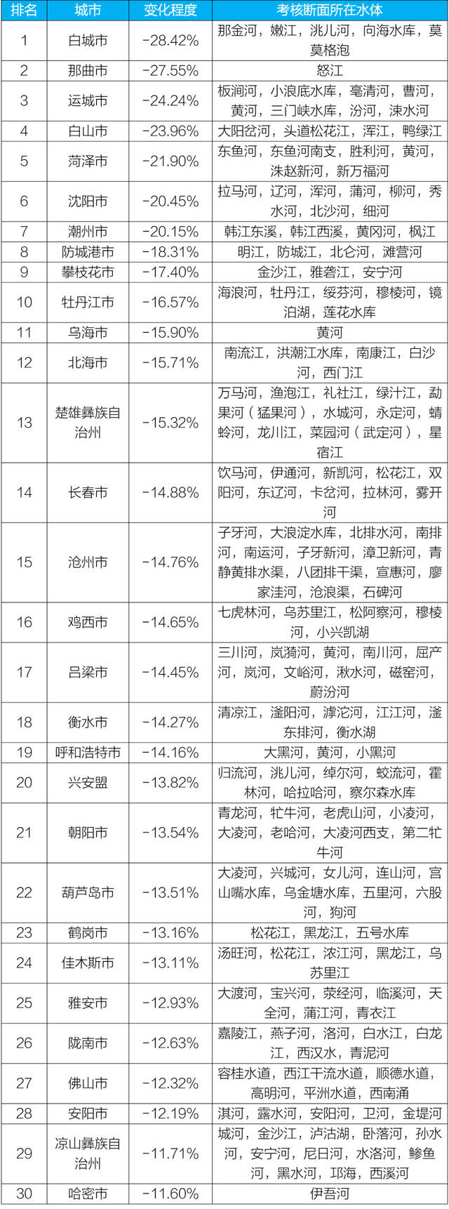 注：负值表示地表水环境质量同比变好，正值表示同比变差。