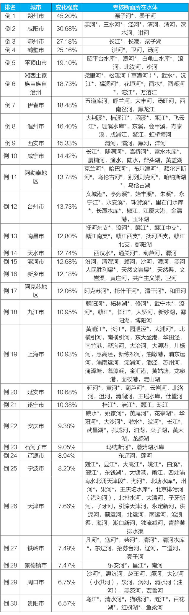 生态环境部：1-3月全国地表水水质优良断面比例为89.1%